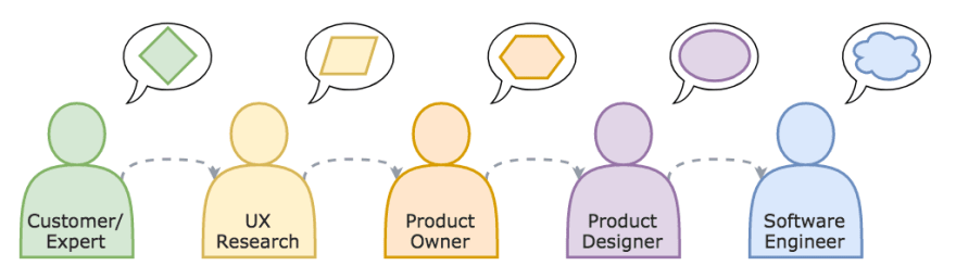 Software Development Hierarchy Chain