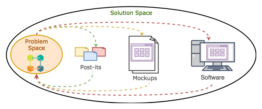 Domain Problem Space Iteration